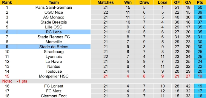 Nhận định, soi kèo Stade de Reims với RC Lens, 23h05 ngày 18/2: Không dễ cho chủ nhà - Ảnh 4