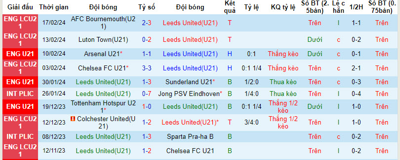 Nhận định, soi kèo U21 Leeds với U21 Chelsea, 19h00 ngày 19/02: Nuôi mông vé đi tiếp - Ảnh 1