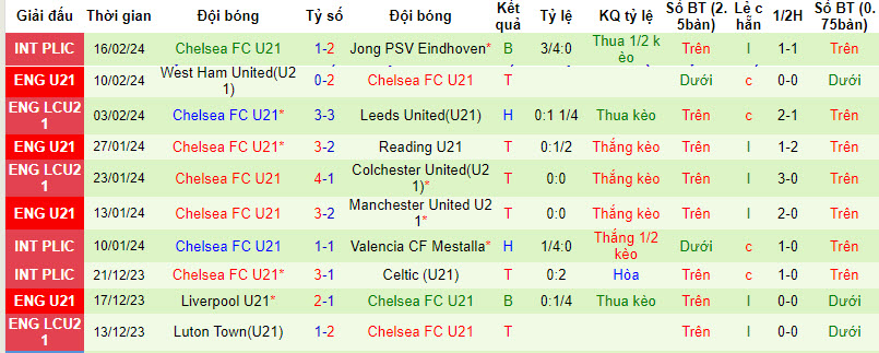 Nhận định, soi kèo U21 Leeds với U21 Chelsea, 19h00 ngày 19/02: Nuôi mông vé đi tiếp - Ảnh 2