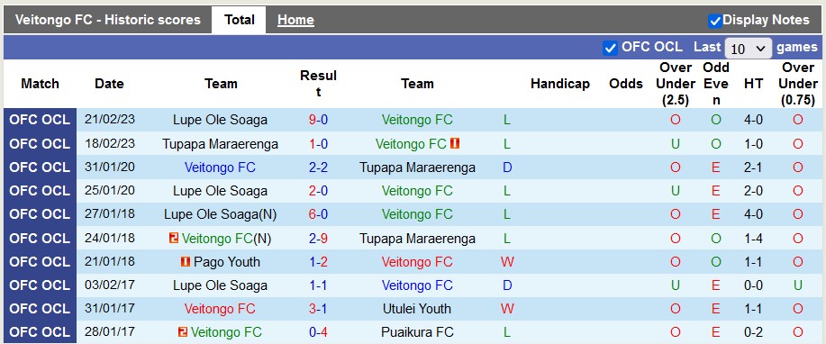 Nhận định, soi kèo Veitongo với Vaivase-Tai, 10h00 ngày 20/2: Vé cho chủ nhà - Ảnh 1