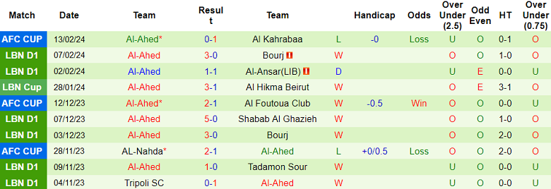 Nhận định, soi kèo Al Kahrabaa với Al Ahed, 23h00 ngày 20/2: Khách ‘out’ - Ảnh 2