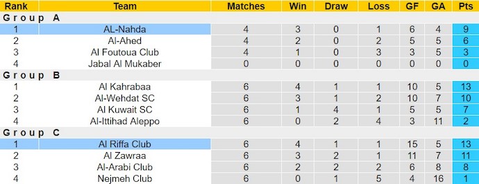 Nhận định, soi kèo AL-Nahda với Al Riffa, 23h00 ngày 19/2: Thận trọng không thừa - Ảnh 4