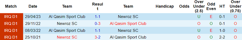 Nhận định, soi kèo Al Qasim với Newroz, 01h30 ngày 21/2: Kịch bản quen thuộc - Ảnh 3