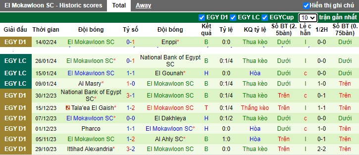 Nhận định, soi kèo Future FC với El Mokawloon, 21h00 ngày 19/2: Khách thất thế - Ảnh 3