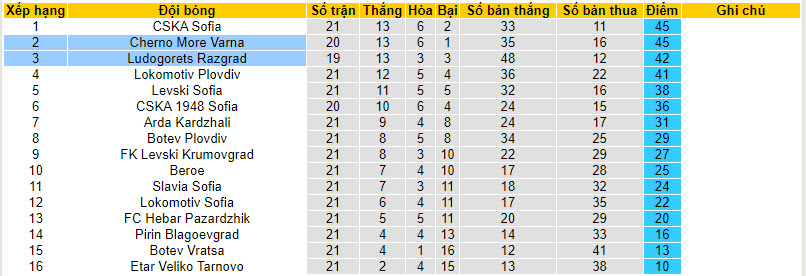 Nhận định, soi kèo Ludogorets Razgrad với Cherno More Varna, 21h00 ngày 19/02: Hiện tượng chưa thể giải mã - Ảnh 5
