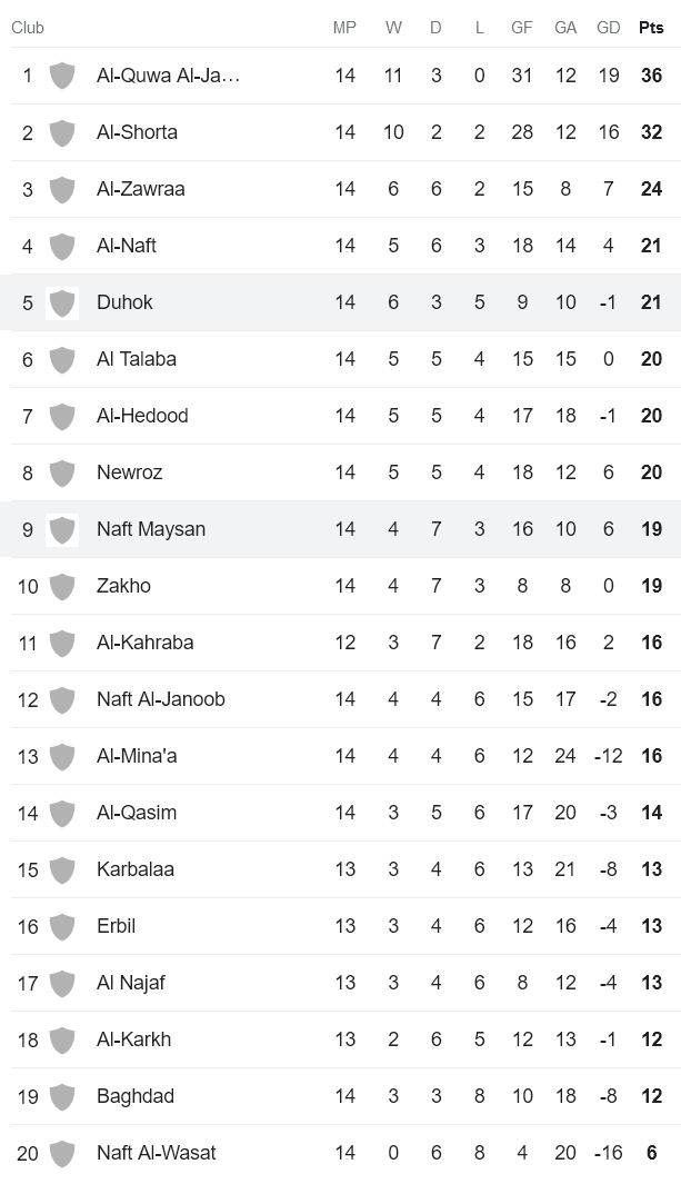 Nhận định, soi kèo Naft Misan với Duhok, 18h00 ngày 20/2: Ám ảnh sân khách - Ảnh 4