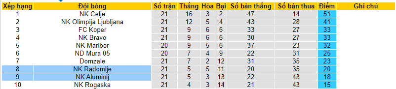 Nhận định, soi kèo NK Radomlje với NK Aluminij, 23h30 ngày 20/02: Cắt đuôi - Ảnh 5