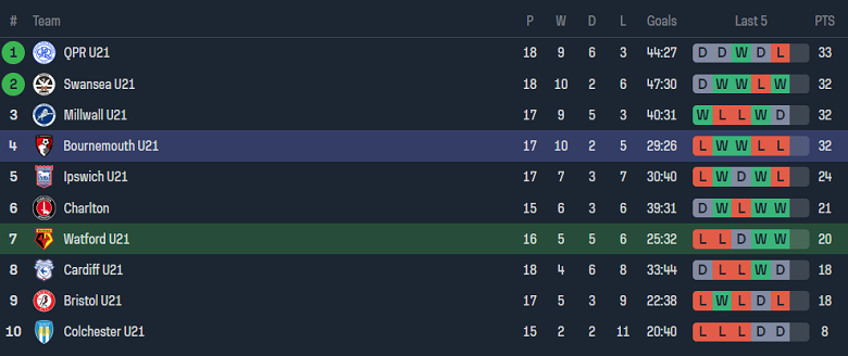 Nhận định, soi kèo U21 Watford với U21 Bournemouth, 20h00 ngày 20/2: Khó tin chủ nhà - Ảnh 4