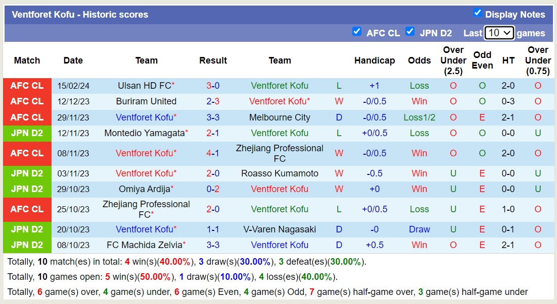 Nhận định, soi kèo Ventforet Kofu với Ulsan HD FC, 16h00 ngày 21/2: Không trả được nợ - Ảnh 1