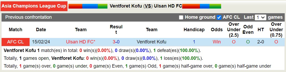 Soi kèo phạt góc Ventforet Kofu với Ulsan HD FC, 16h00 ngày 21/2 - Ảnh 3
