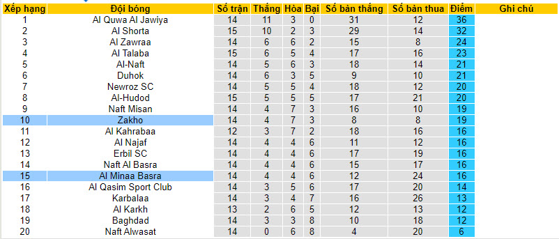 Nhận định, soi kèo Al Minaa Basra vs Zakho, 22h59 ngày 20/02: Chưa thể cải thiện thứ hạng - Ảnh 4