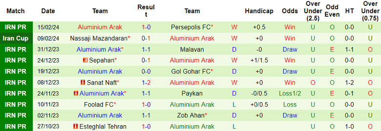 Nhận định, soi kèo Esteghlal Khozestan với Aluminium Arak, 19h30 ngày 21/2: Tin vào khách - Ảnh 2