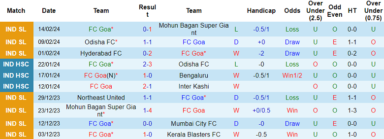 Nhận định, soi kèo FC Goa với Northeast United, 21h00 ngày 21/2: Khó cho chủ nhà - Ảnh 1
