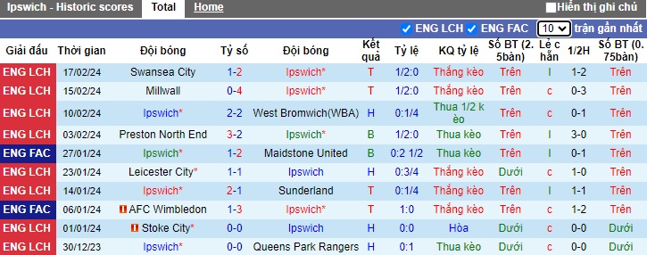 Nhận định, soi kèo Ipswich với Rotherham United, 02h45 ngày 21/2: Khách buông xuôi - Ảnh 4