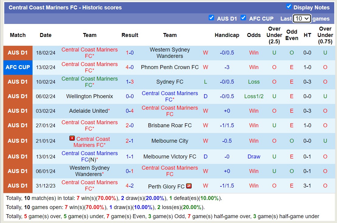 Nhận định, soi kèo Macarthur FC vs Central Coast Mariners FC, 15h00 ngày 22/2: Vững phong độ - Ảnh 2