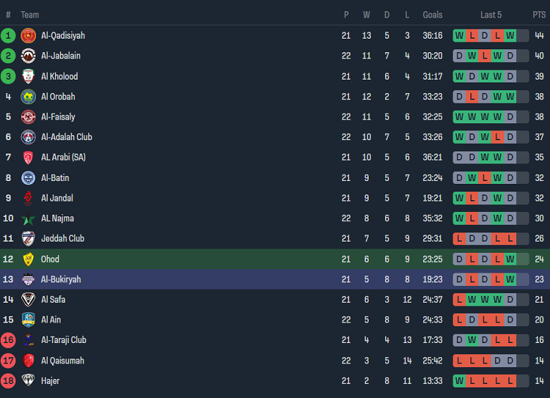 Nhận định, soi kèo Ohod với Al Bukayriyah, 20h15 ngày 21/2: Nỗi sợ sân khách - Ảnh 4