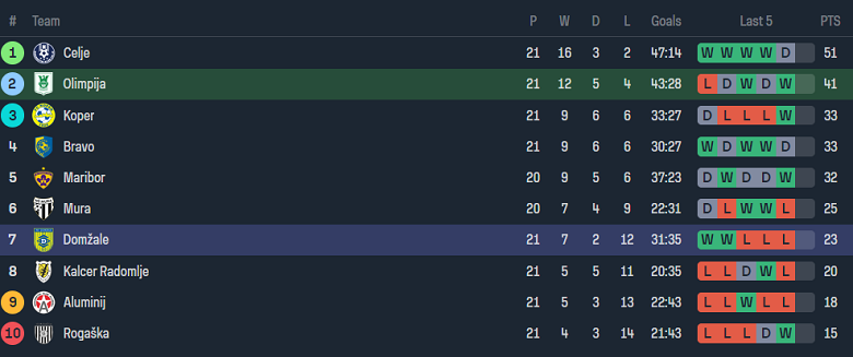 Nhận định, soi kèo Olimpija Ljubljana với Domzale, 21h00 ngày 21/2: Khó tin chủ nhà - Ảnh 4