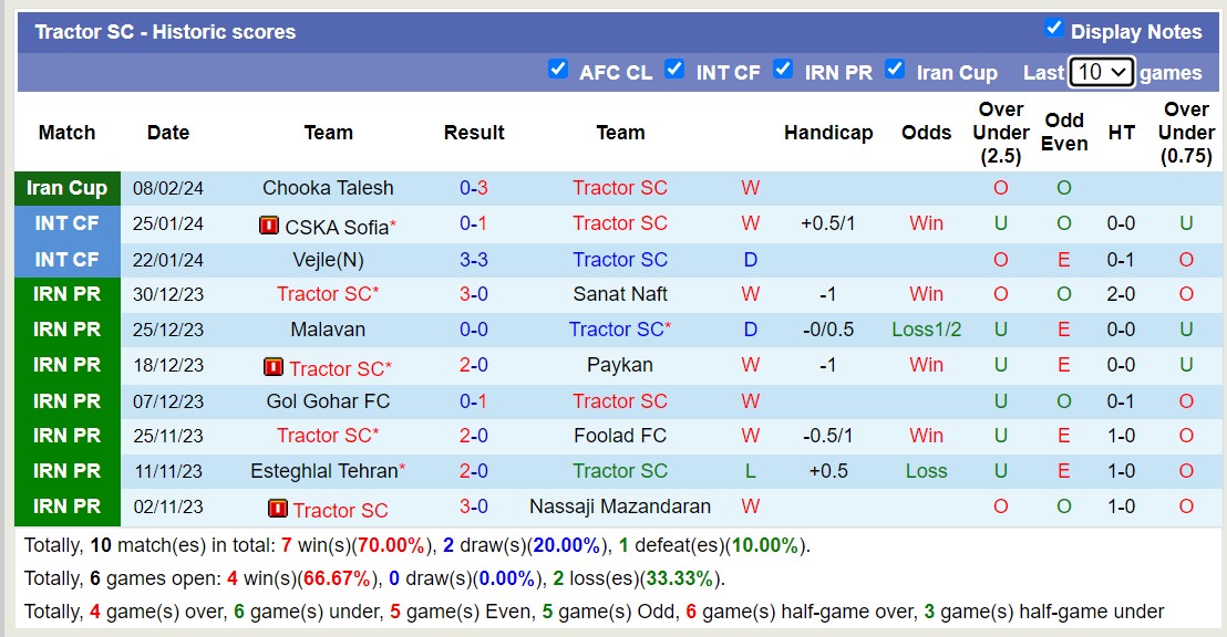 Nhận định, soi kèo Persepolis FC với Tractor SC, 18h30 ngày 21/2: Phá dớp lịch sử - Ảnh 2