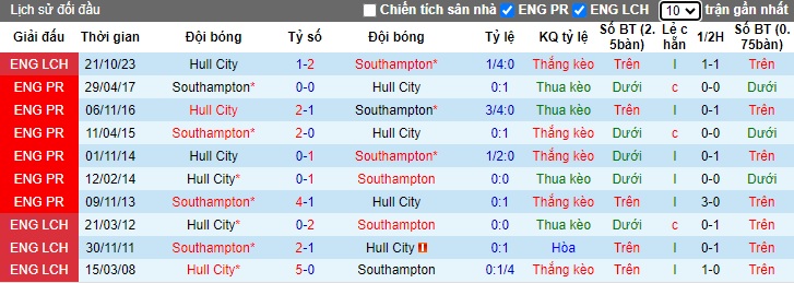 Nhận định, soi kèo Southampton với Hull City, 02h45 ngày 21/2: Thăng hoa tại tổ ấm St. Mary's - Ảnh 2