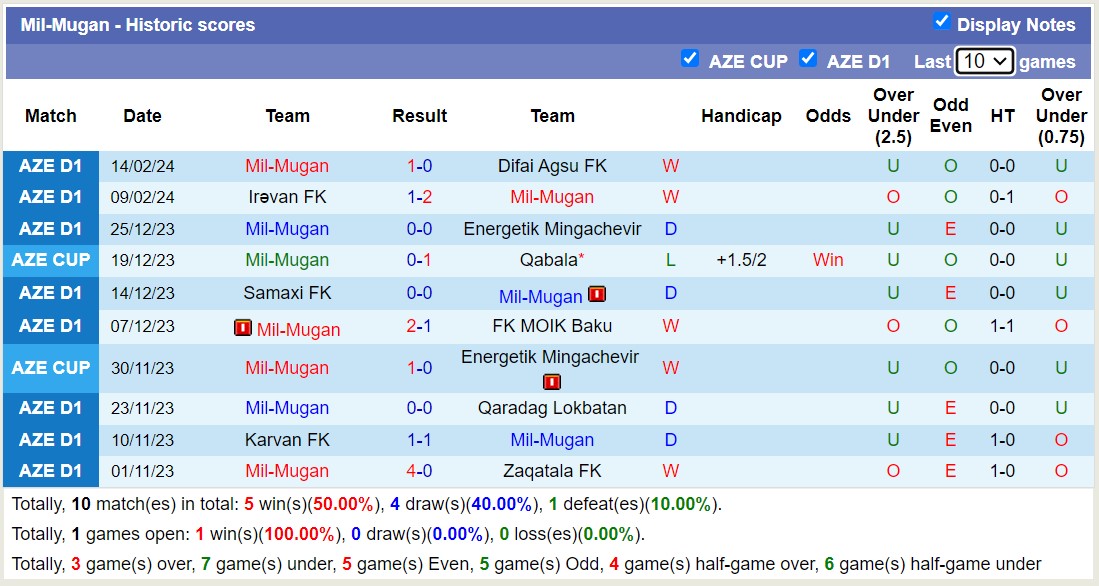 Nhận định, soi kèo Zaqatala FK vs Mil-Mugan, 17h00 ngày 22/2: Khách lấn át chủ nhà - Ảnh 2