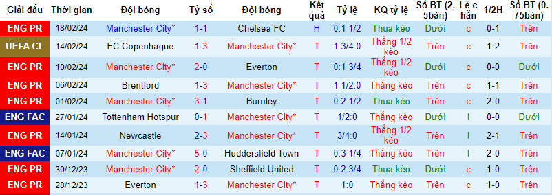 Soi kèo góc Man City vs Brentford, 2h30 ngày 21/2 - Ảnh 1