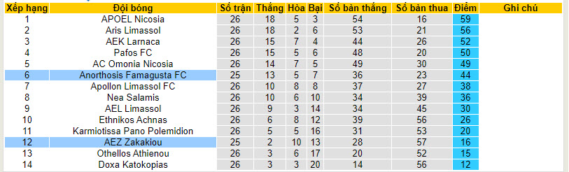 Nhận định, soi kèo AEZ Zakakiou với Anorthosis Famagusta, 00h00 ngày 22/02: Bất ngờ từ cửa dưới - Ảnh 5