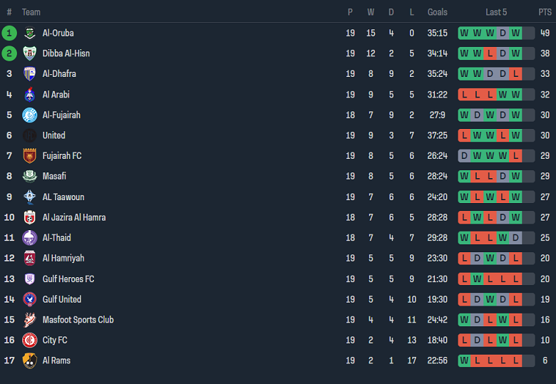 Nhận định, soi kèo Al Hamriyah với Al Arabi, 20h30 ngày 22/2: Cửa trên ‘ghi điểm’ - Ảnh 4