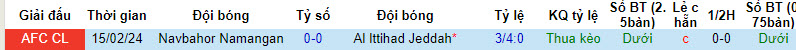 Nhận định, soi kèo Al Ittihad Jeddah với Navbahor Namangan, 22h59 ngày 22/02: Giải quyết đối thủ - Ảnh 4