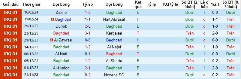 Nhận định, soi kèo Baghdad với Al Talaba, 22h59 ngày 22/02: Không còn đường lùi - Ảnh 1