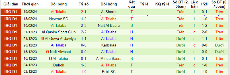Nhận định, soi kèo Baghdad với Al Talaba, 22h59 ngày 22/02: Không còn đường lùi - Ảnh 2
