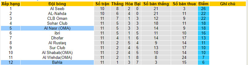 Nhận định, soi kèo Bahla với Al Nasr, 21h30 ngày 22/02: Thoát khỏi vị trí đội sổ - Ảnh 4