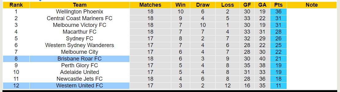 Nhận định, soi kèo Brisbane Roar FC với Western United FC, 15h45 ngày 23/2: Tiếp tục bét bảng - Ảnh 4