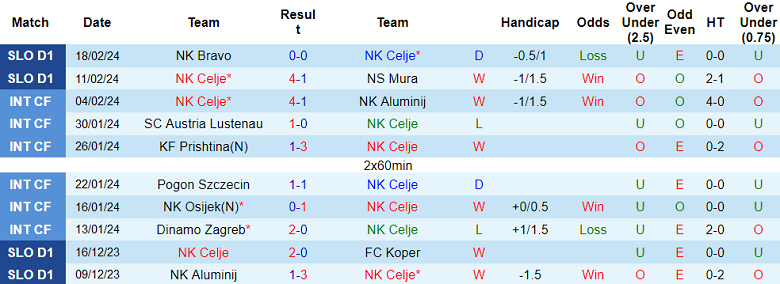 Nhận định, soi kèo Celje với Rogaska, 21h00 ngày 22/2: Cửa trên ‘ghi điểm’ - Ảnh 1