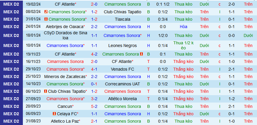 Nhận định, soi kèo Cimarrones Sonora vs Tepatitlan De Morelos, 10h05 ngày 22/2: Bắt nạt chủ nhà - Ảnh 1