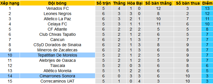 Nhận định, soi kèo Cimarrones Sonora vs Tepatitlan De Morelos, 10h05 ngày 22/2: Bắt nạt chủ nhà - Ảnh 4