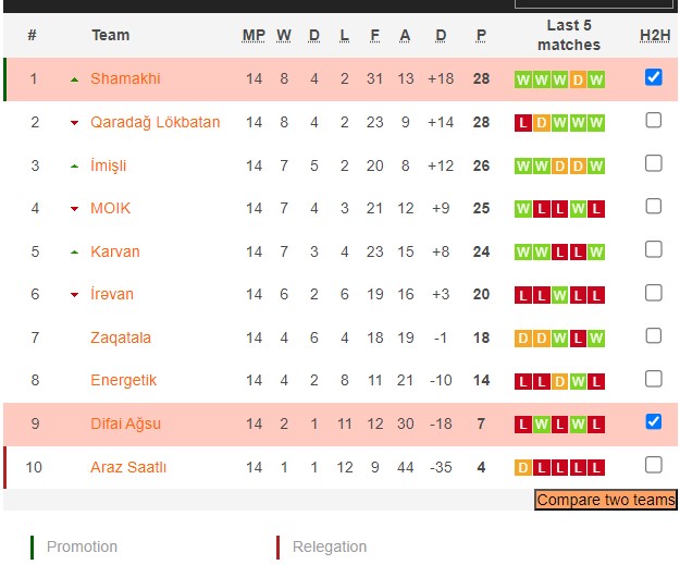 Nhận định, soi kèo Difai Agsu FK vs Samaxi FK, 18h00 ngày 22/2: Không thể trả nợ - Ảnh 4