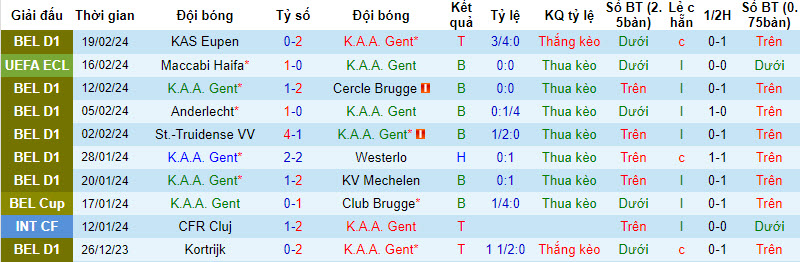 Nhận định, soi kèo Gent với Maccabi Haifa, 00h00 ngày 22/02: Nỗ lực bất thành - Ảnh 2