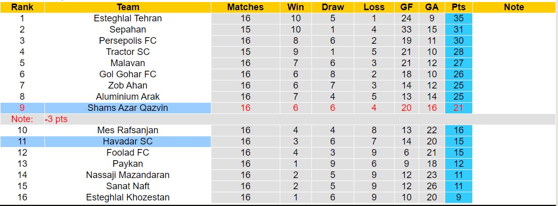 Nhận định, soi kèo Havadar SC với Shams Azar Qazvin, 18h30 ngày 22/2: Xuống tinh thần - Ảnh 4