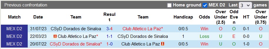 Nhận định, soi kèo La Paz với Dorados, 10h05 ngày 23/2 - Ảnh 3