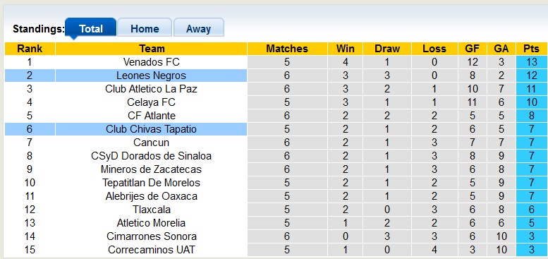 Nhận định, soi kèo Leones Negros với Chivas Tapatio, 8h05 ngày 23/2 - Ảnh 4