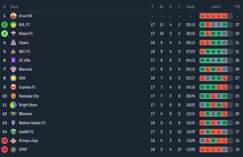 Nhận định, soi kèo Mbarara City với Busoga United, 20h00 ngày 22/2: Nỗi sợ sân khách - Ảnh 4