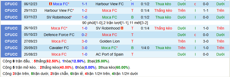 Nhận định, soi kèo Moca FC vs Nashville, 07h00 ngày 23/2: Vạn sự khởi đầu suôn - Ảnh 1