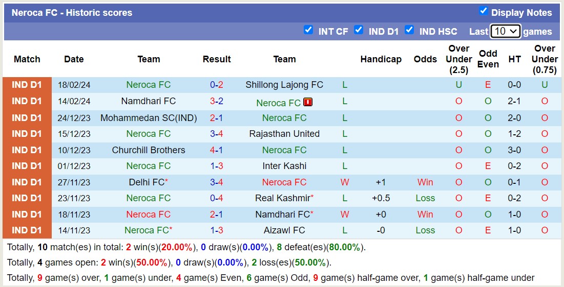 Nhận định, soi kèo Neroca FC với Delhi FC, 15h30 ngày 23/2: Trả nợ lượt đi - Ảnh 1