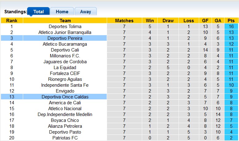 Nhận định, soi kèo Once Caldas với Deportivo Pereira, 8h20 ngày 23/2: Chia điểm?! - Ảnh 4