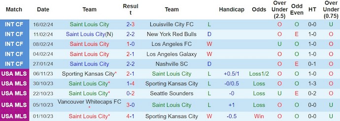 Nhận định, soi kèo Saint Louis City với Houston Dynamo, 8h00 ngày 21/2: Quyết giành lợi thế - Ảnh 1
