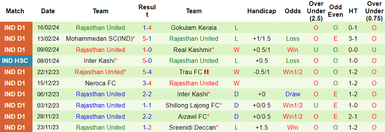 Nhận định, soi kèo Aizawl với Rajasthan United, 20h30 ngày 23/2: Nỗi sợ sân khách - Ảnh 2