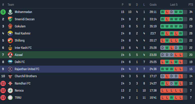 Nhận định, soi kèo Aizawl với Rajasthan United, 20h30 ngày 23/2: Nỗi sợ sân khách - Ảnh 4
