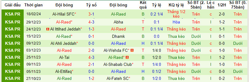 Nhận định, soi kèo Al-Riyadh với Al-Raed, 21h00 ngày 23/02: Trận chiến sống còn - Ảnh 3