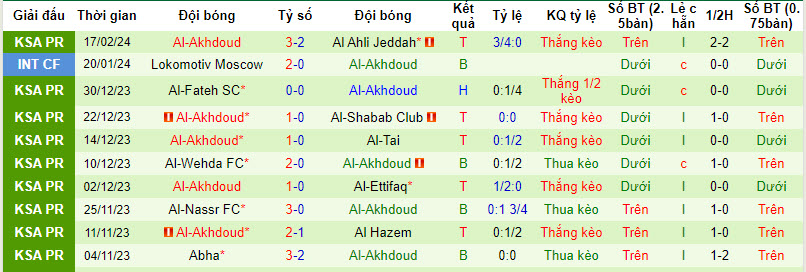 Nhận định, soi kèo Al Taawon FC với Al-Akhdoud, 21h00 ngày 23/02: Áp lực sân khách - Ảnh 7