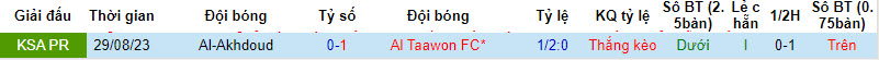 Nhận định, soi kèo Al Taawon FC với Al-Akhdoud, 21h00 ngày 23/02: Áp lực sân khách - Ảnh 8